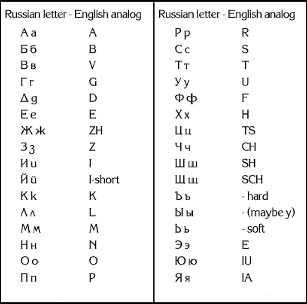 Перечисли буквы английского